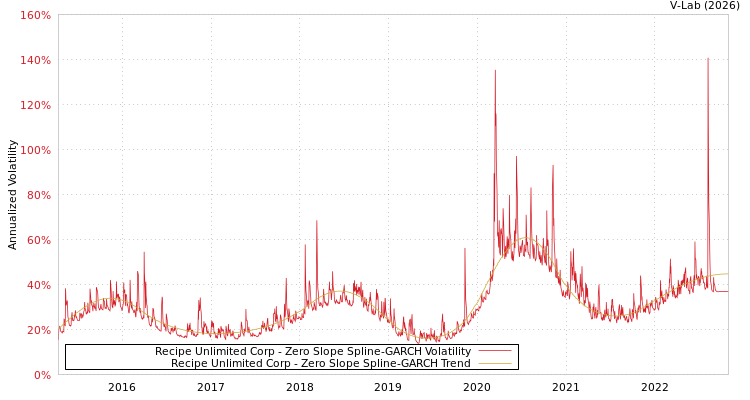graph of Recipe Unlimited Corp S0GARCH