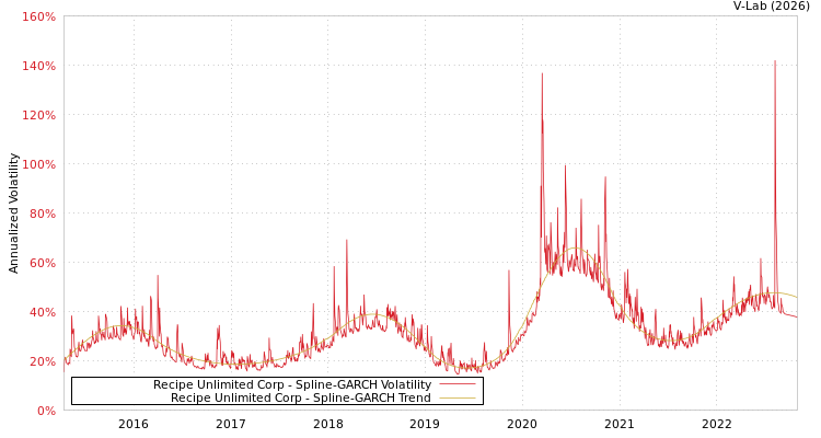 graph of Recipe Unlimited Corp SGARCH
