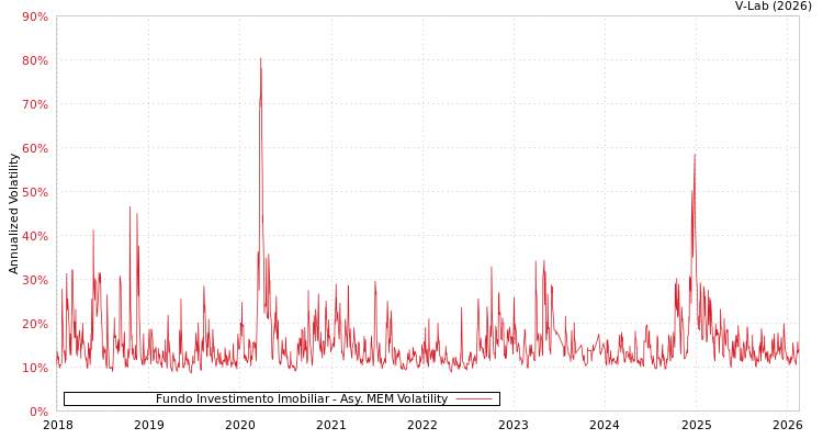 graph of Fundo Investimento Imobiliar AMEM