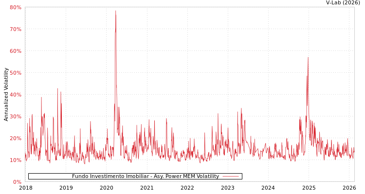 graph of Fundo Investimento Imobiliar APMEM