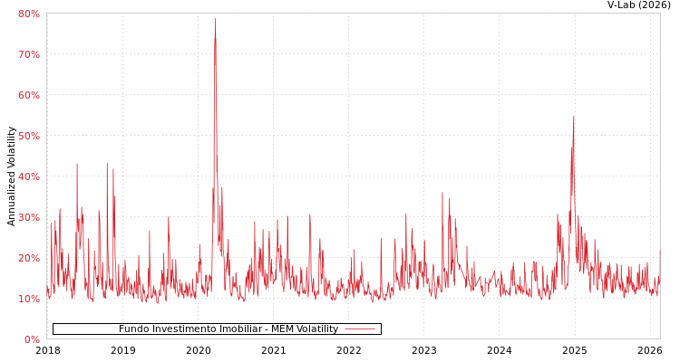 graph of Fundo Investimento Imobiliar MEM