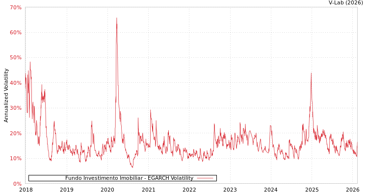 graph of Fundo Investimento Imobiliar EGARCH