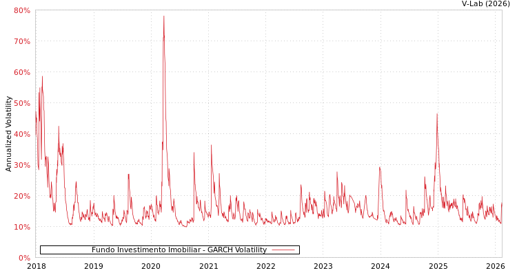 graph of Fundo Investimento Imobiliar GARCH