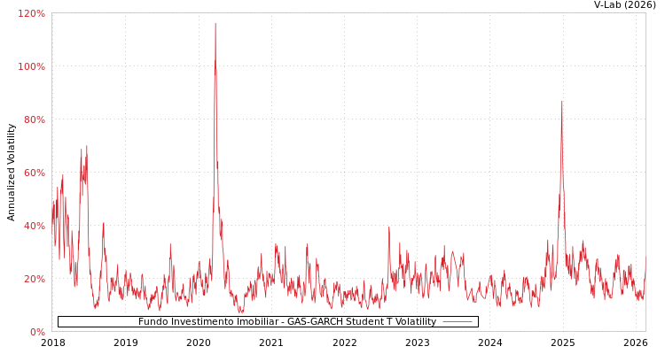 graph of Fundo Investimento Imobiliar GAS-GARCH-T