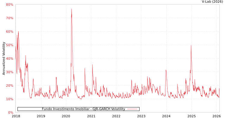 graph of Fundo Investimento Imobiliar GJR-GARCH
