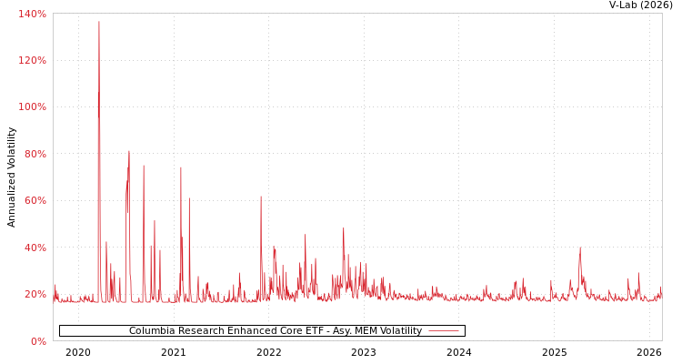 graph of Columbia Research Enhanced Core ETF AMEM