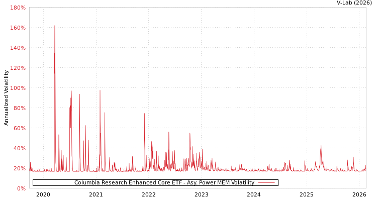 graph of Columbia Research Enhanced Core ETF APMEM