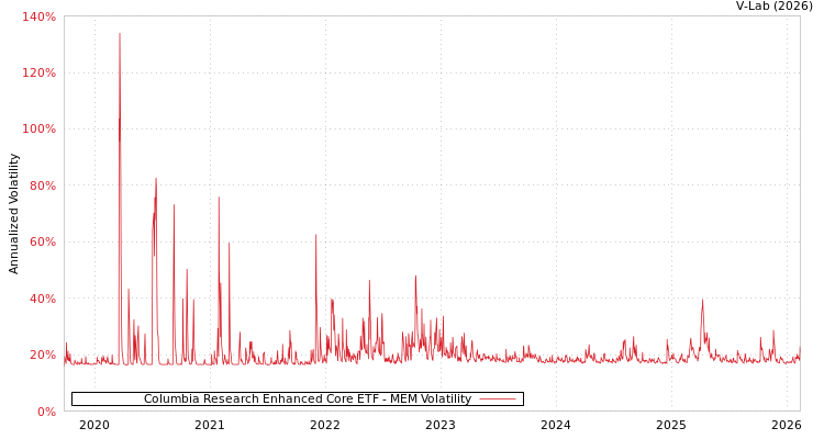 graph of Columbia Research Enhanced Core ETF MEM