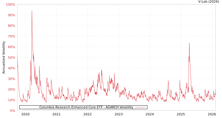 graph of Columbia Research Enhanced Core ETF AGARCH
