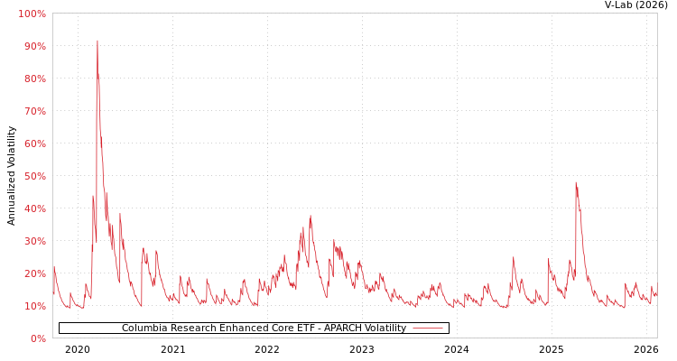 graph of Columbia Research Enhanced Core ETF APARCH