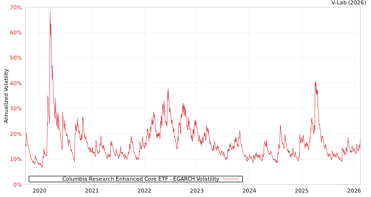 graph of Columbia Research Enhanced Core ETF EGARCH