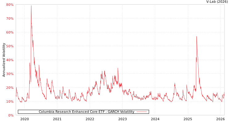 graph of Columbia Research Enhanced Core ETF GARCH