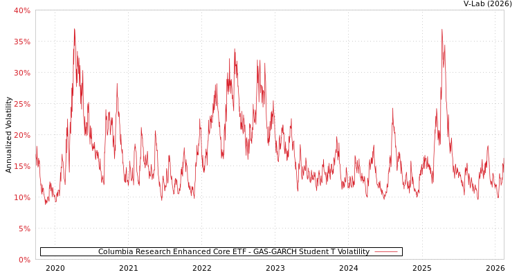 graph of Columbia Research Enhanced Core ETF GAS-GARCH-T