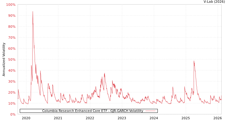 graph of Columbia Research Enhanced Core ETF GJR-GARCH