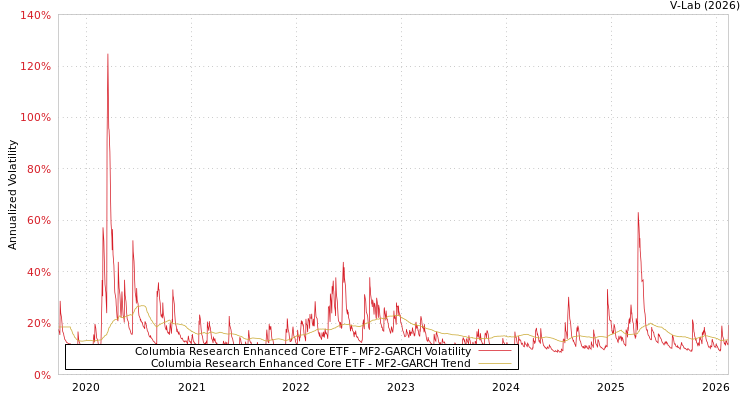 graph of Columbia Research Enhanced Core ETF MF2-GARCH