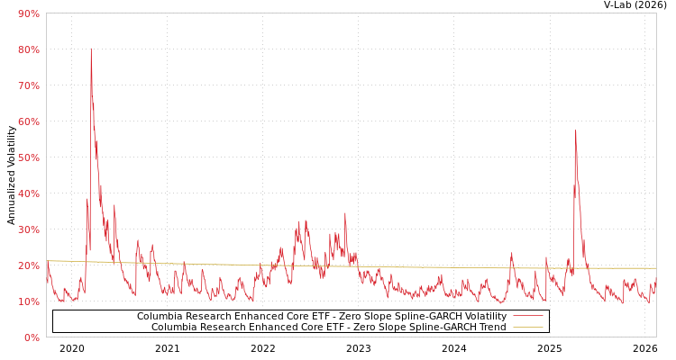 graph of Columbia Research Enhanced Core ETF S0GARCH