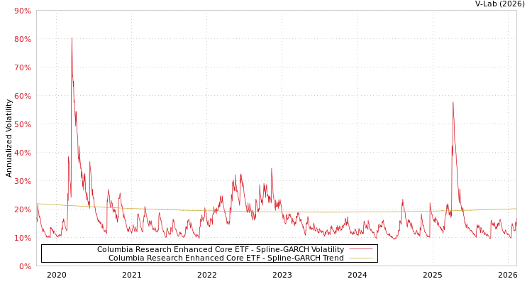 graph of Columbia Research Enhanced Core ETF SGARCH