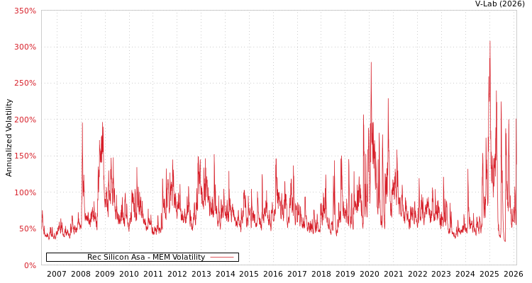 graph of Rec Silicon Asa MEM