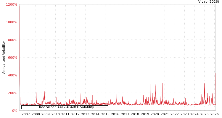 graph of Rec Silicon Asa AGARCH