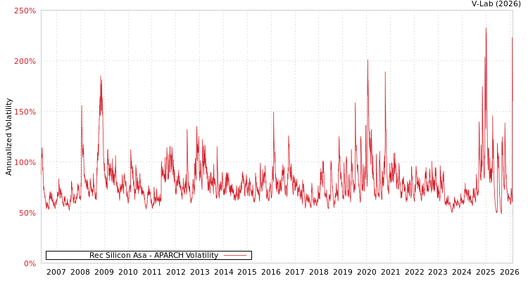 graph of Rec Silicon Asa APARCH
