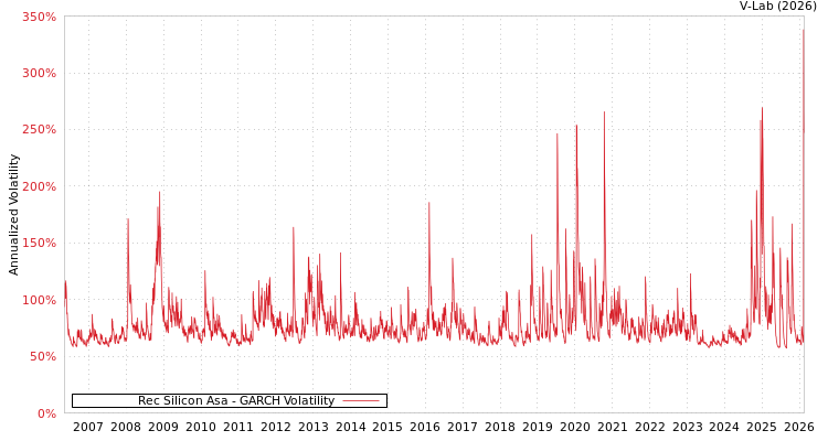 graph of Rec Silicon Asa GARCH
