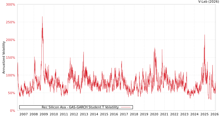 graph of Rec Silicon Asa GAS-GARCH-T