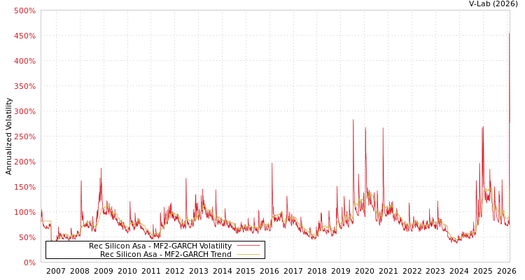 graph of Rec Silicon Asa MF2-GARCH