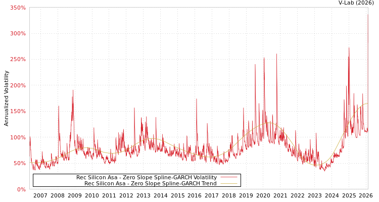 graph of Rec Silicon Asa S0GARCH