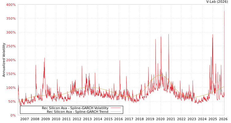 graph of Rec Silicon Asa SGARCH