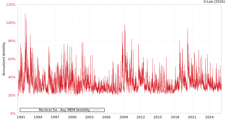 graph of Recticel Sa AMEM