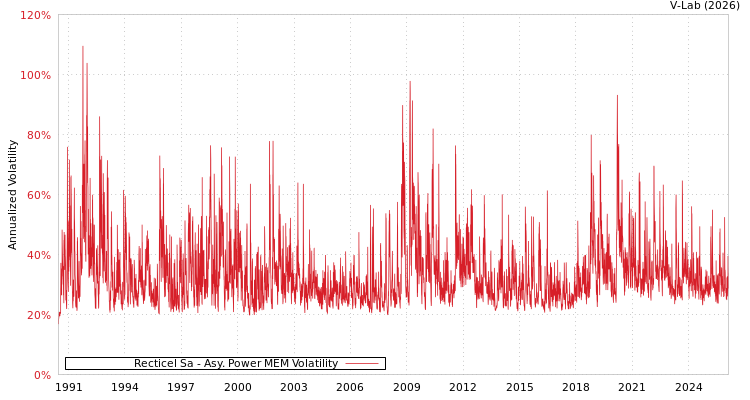 graph of Recticel Sa APMEM