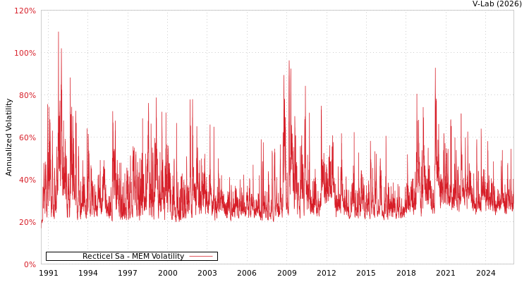 graph of Recticel Sa MEM