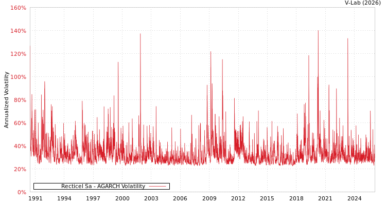 graph of Recticel Sa AGARCH
