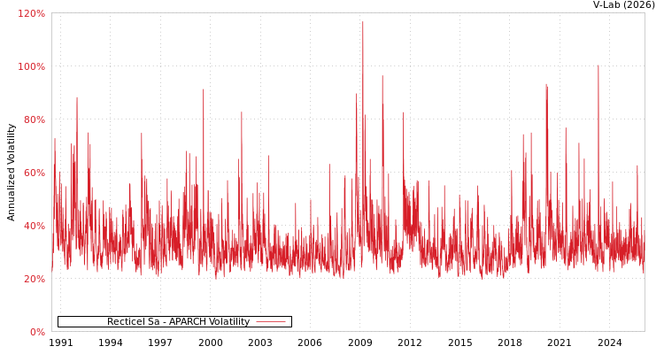 graph of Recticel Sa APARCH
