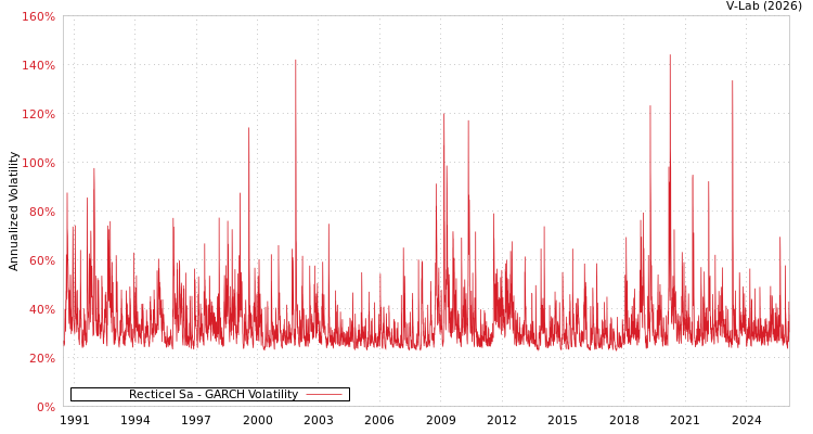 graph of Recticel Sa GARCH