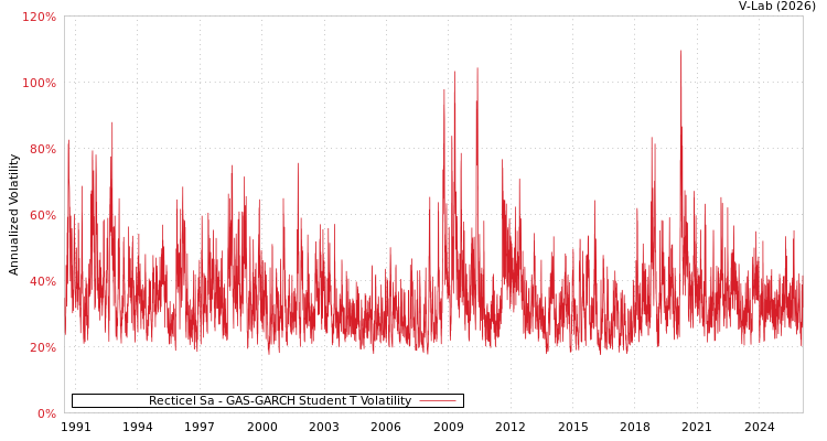 graph of Recticel Sa GAS-GARCH-T