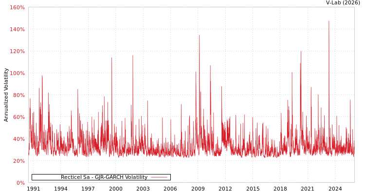graph of Recticel Sa GJR-GARCH