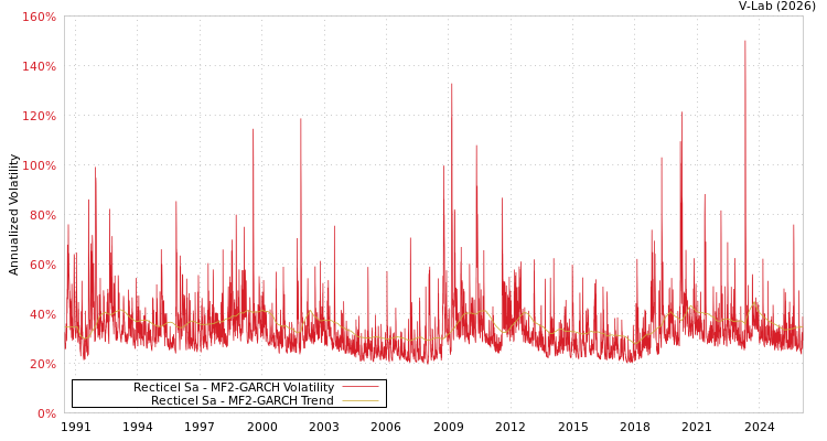 graph of Recticel Sa MF2-GARCH
