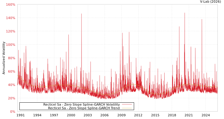 graph of Recticel Sa S0GARCH