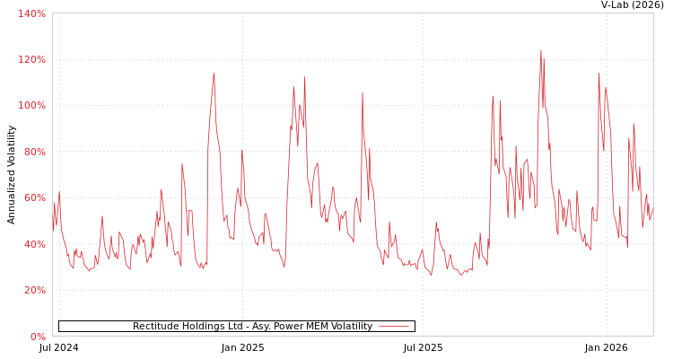 graph of Rectitude Holdings Ltd APMEM
