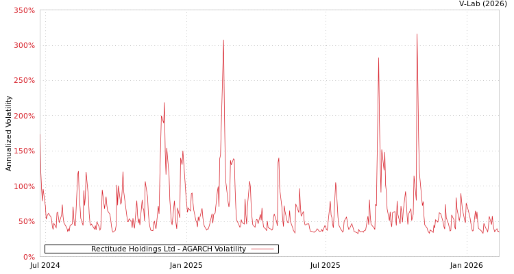 graph of Rectitude Holdings Ltd AGARCH