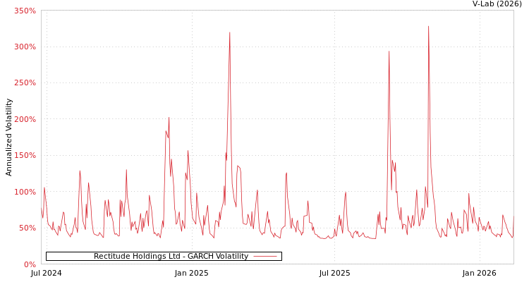 graph of Rectitude Holdings Ltd GARCH