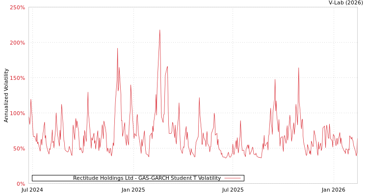 graph of Rectitude Holdings Ltd GAS-GARCH-T