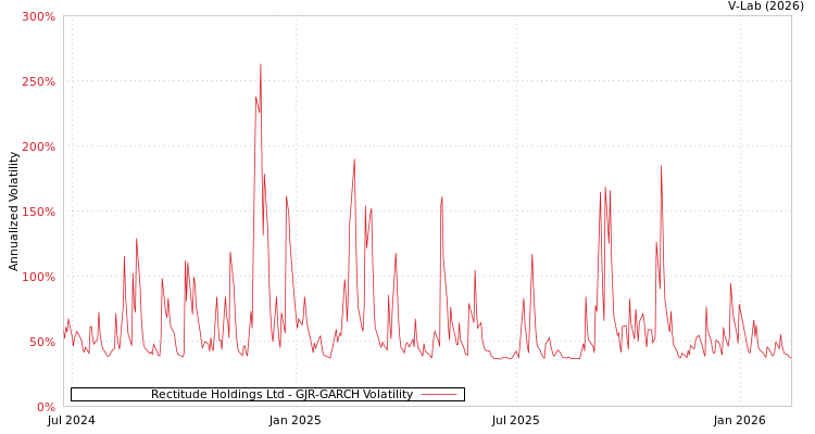 graph of Rectitude Holdings Ltd GJR-GARCH