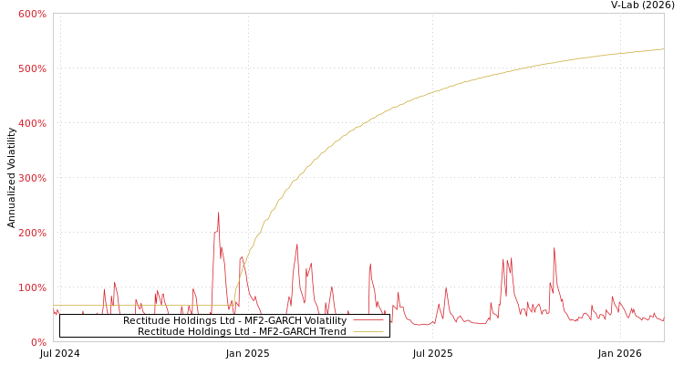 graph of Rectitude Holdings Ltd MF2-GARCH