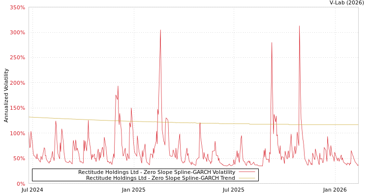 graph of Rectitude Holdings Ltd S0GARCH