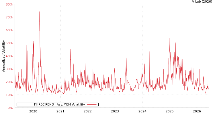 graph of FII REC REND AMEM