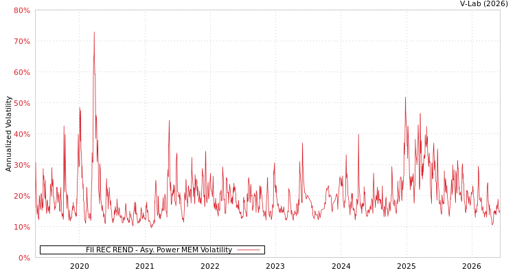 graph of FII REC REND APMEM