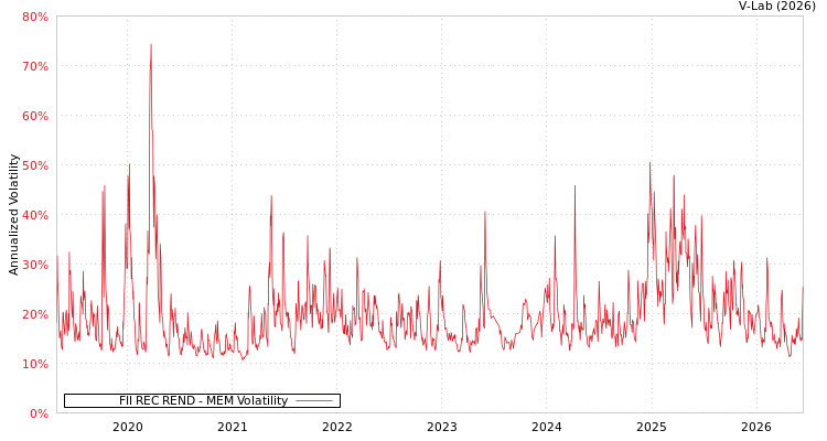 graph of FII REC REND MEM