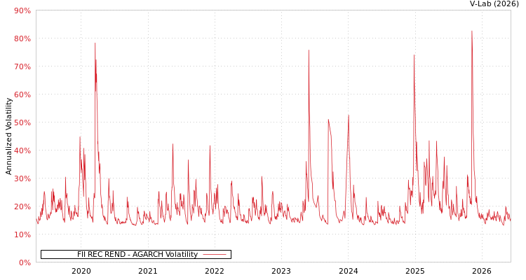 graph of FII REC REND AGARCH